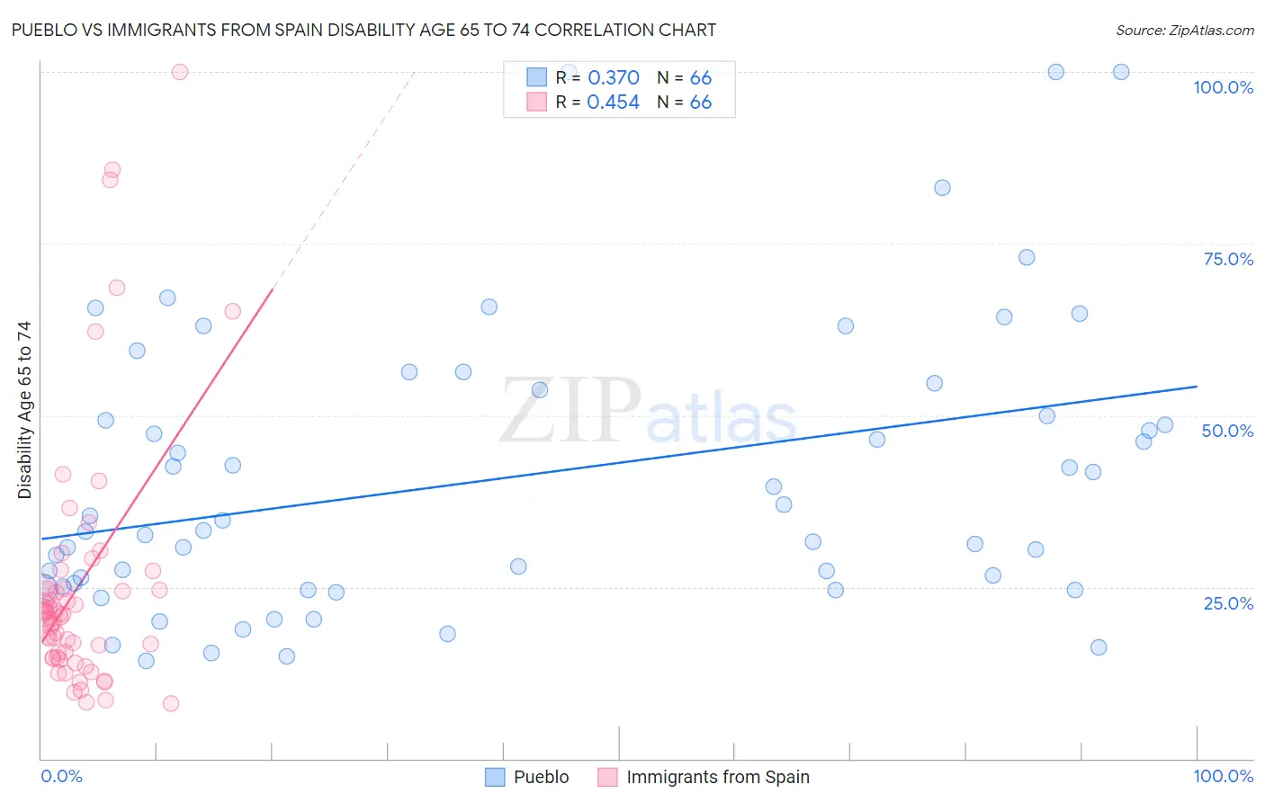 Pueblo vs Immigrants from Spain Disability Age 65 to 74