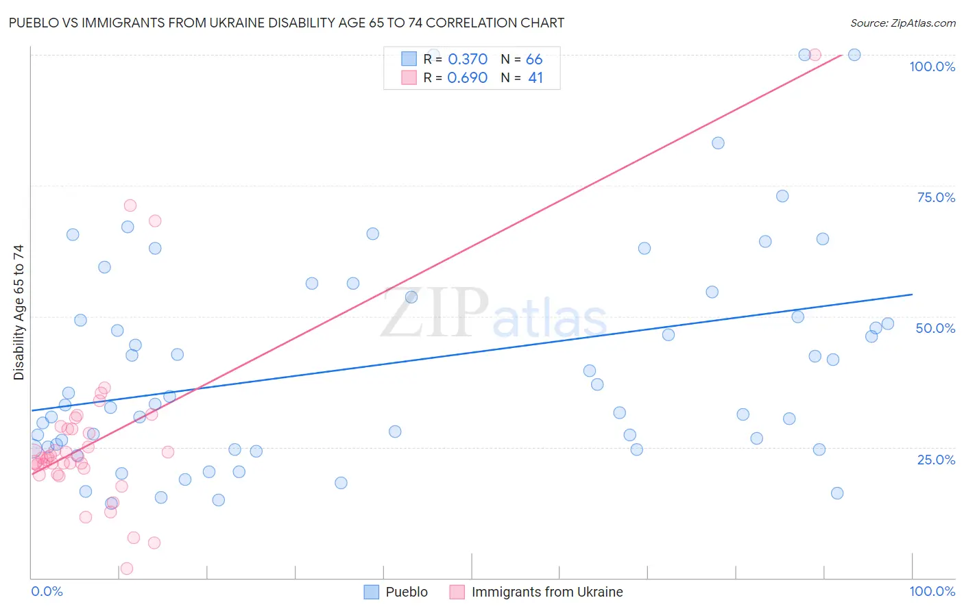 Pueblo vs Immigrants from Ukraine Disability Age 65 to 74