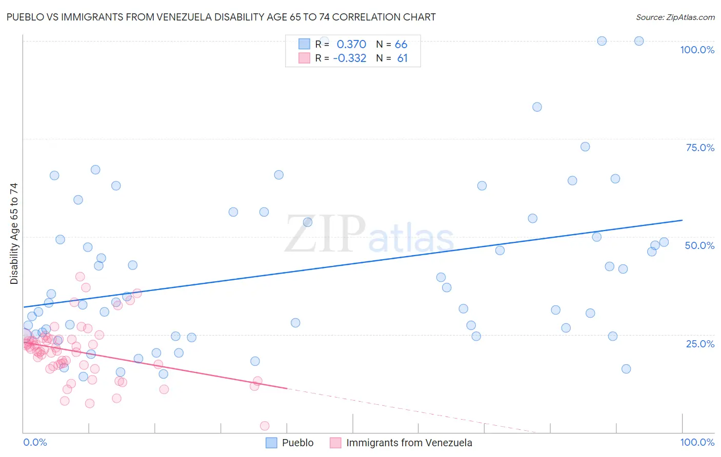 Pueblo vs Immigrants from Venezuela Disability Age 65 to 74