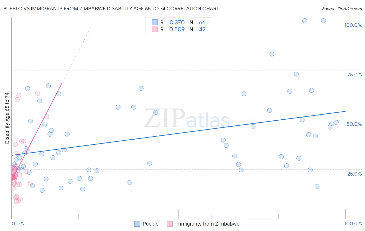 Pueblo vs Immigrants from Zimbabwe Disability Age 65 to 74