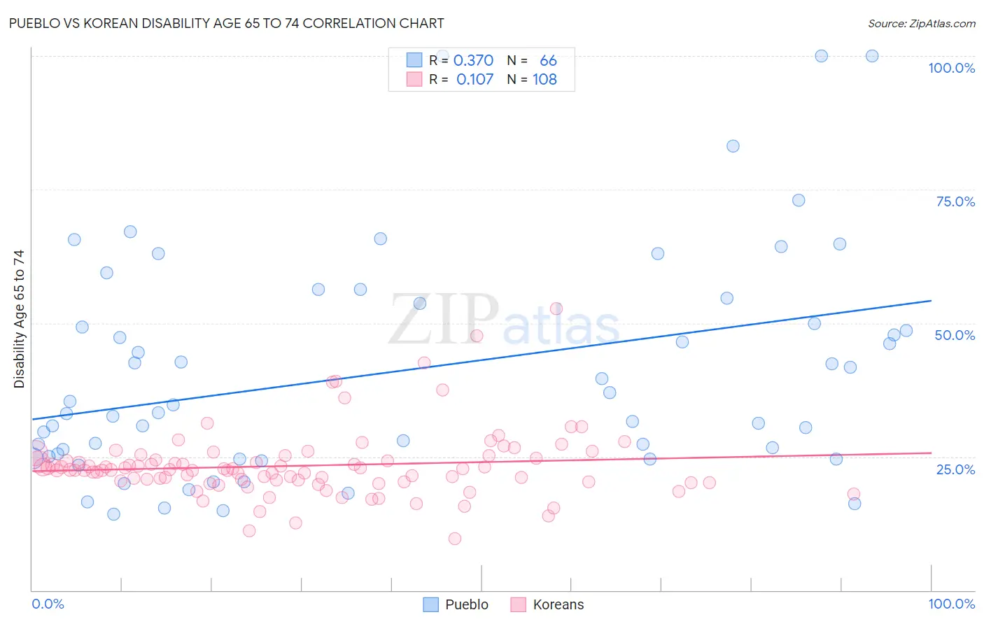 Pueblo vs Korean Disability Age 65 to 74