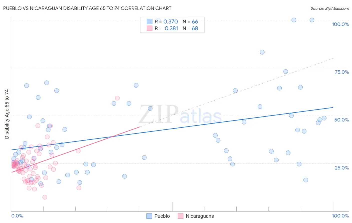 Pueblo vs Nicaraguan Disability Age 65 to 74