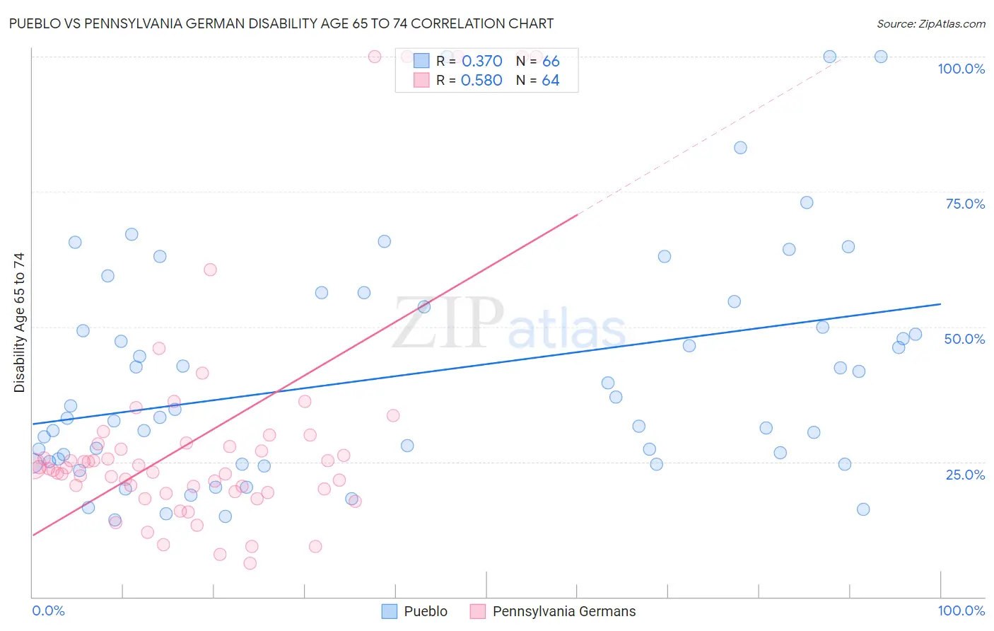 Pueblo vs Pennsylvania German Disability Age 65 to 74