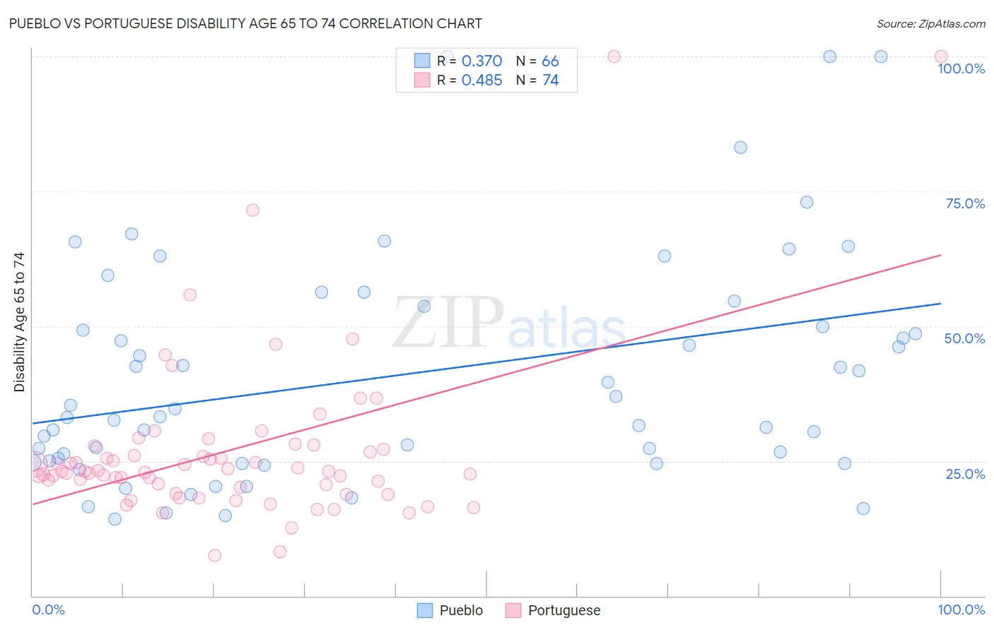 Pueblo vs Portuguese Disability Age 65 to 74