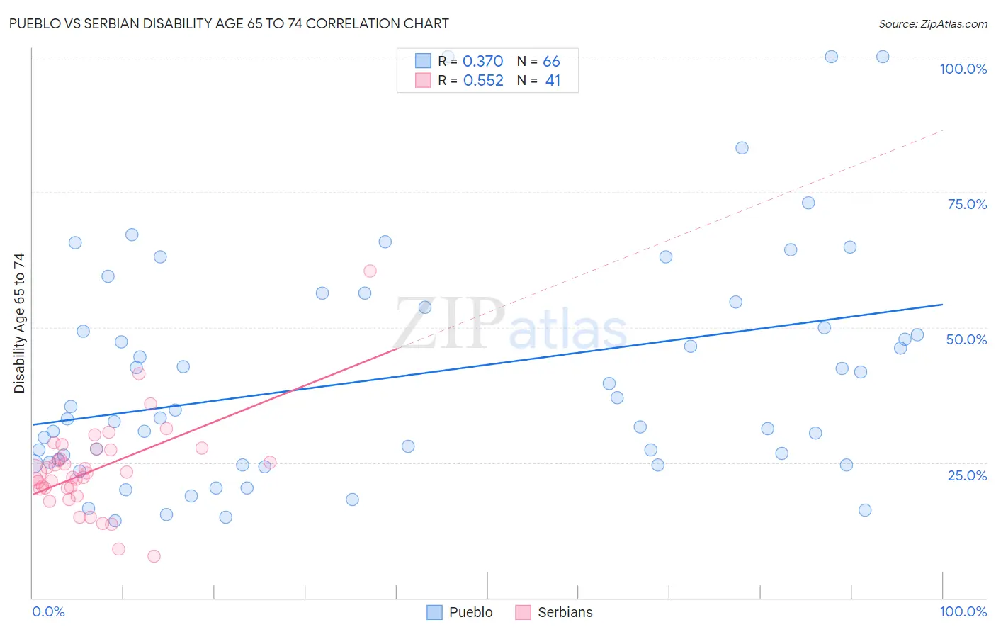 Pueblo vs Serbian Disability Age 65 to 74