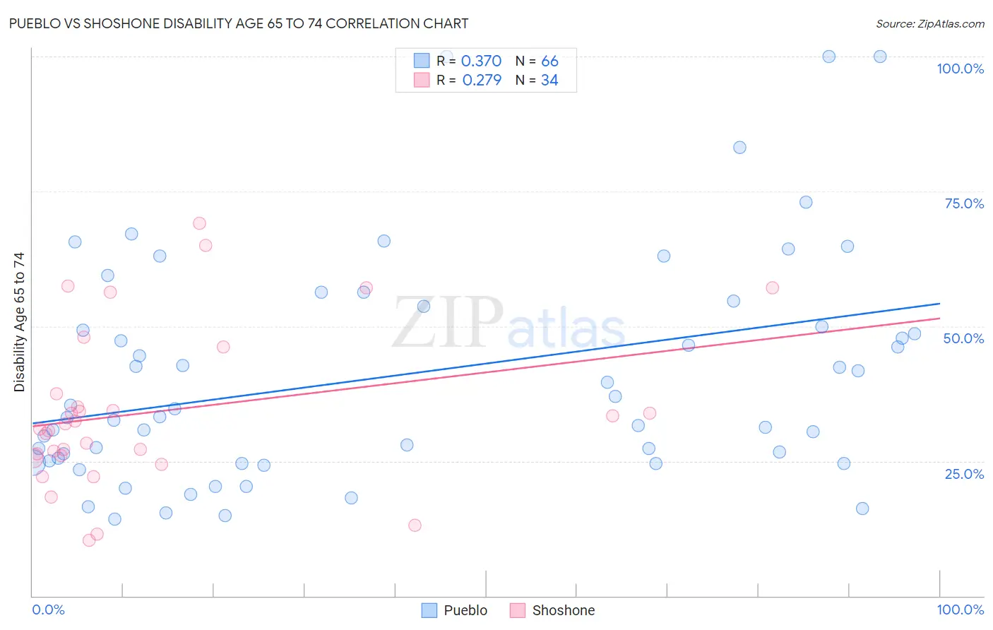 Pueblo vs Shoshone Disability Age 65 to 74