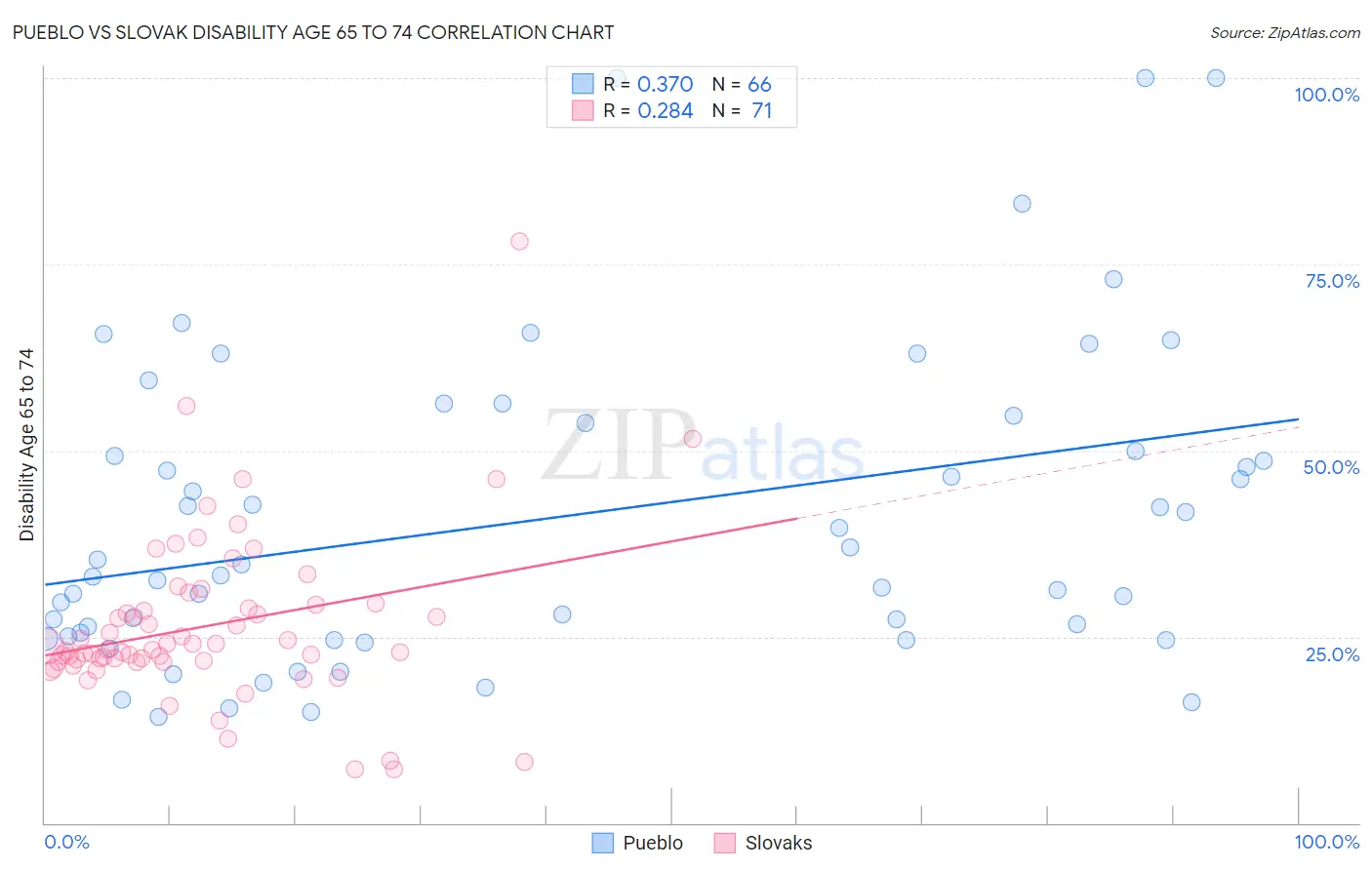 Pueblo vs Slovak Disability Age 65 to 74