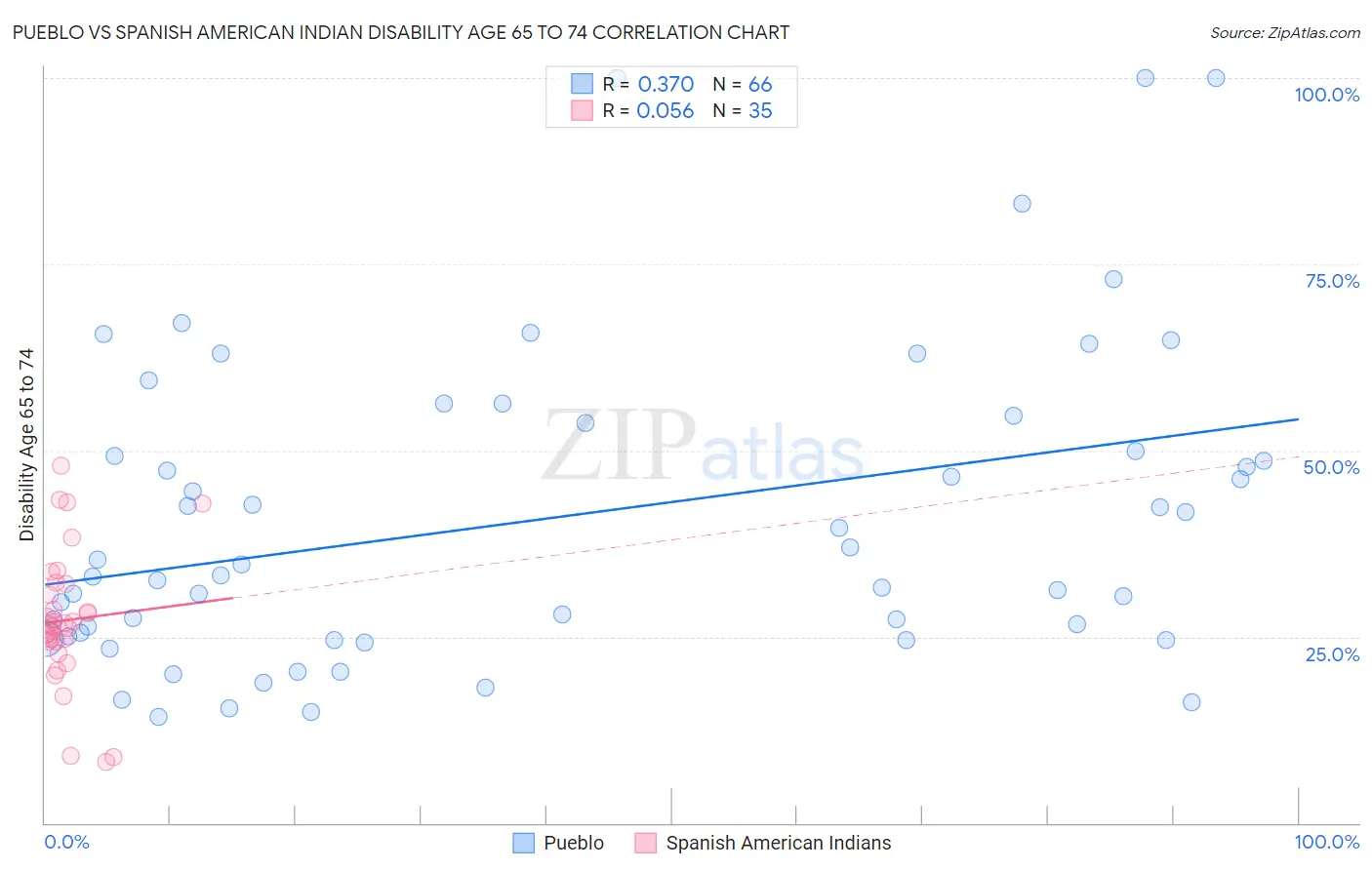 Pueblo vs Spanish American Indian Disability Age 65 to 74