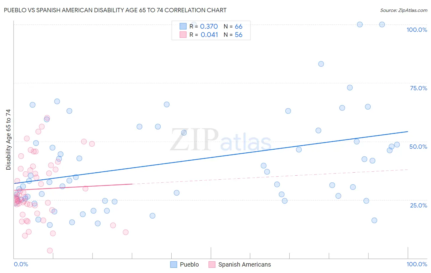 Pueblo vs Spanish American Disability Age 65 to 74