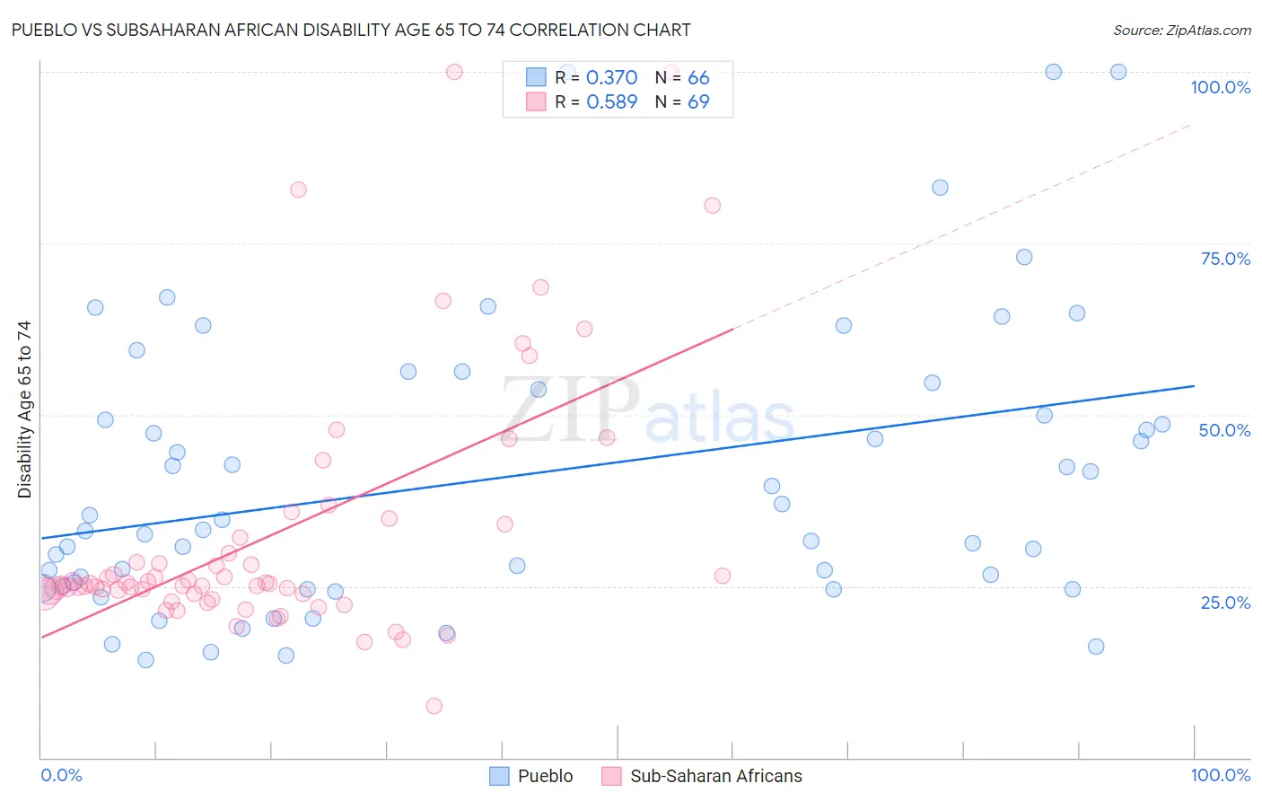 Pueblo vs Subsaharan African Disability Age 65 to 74