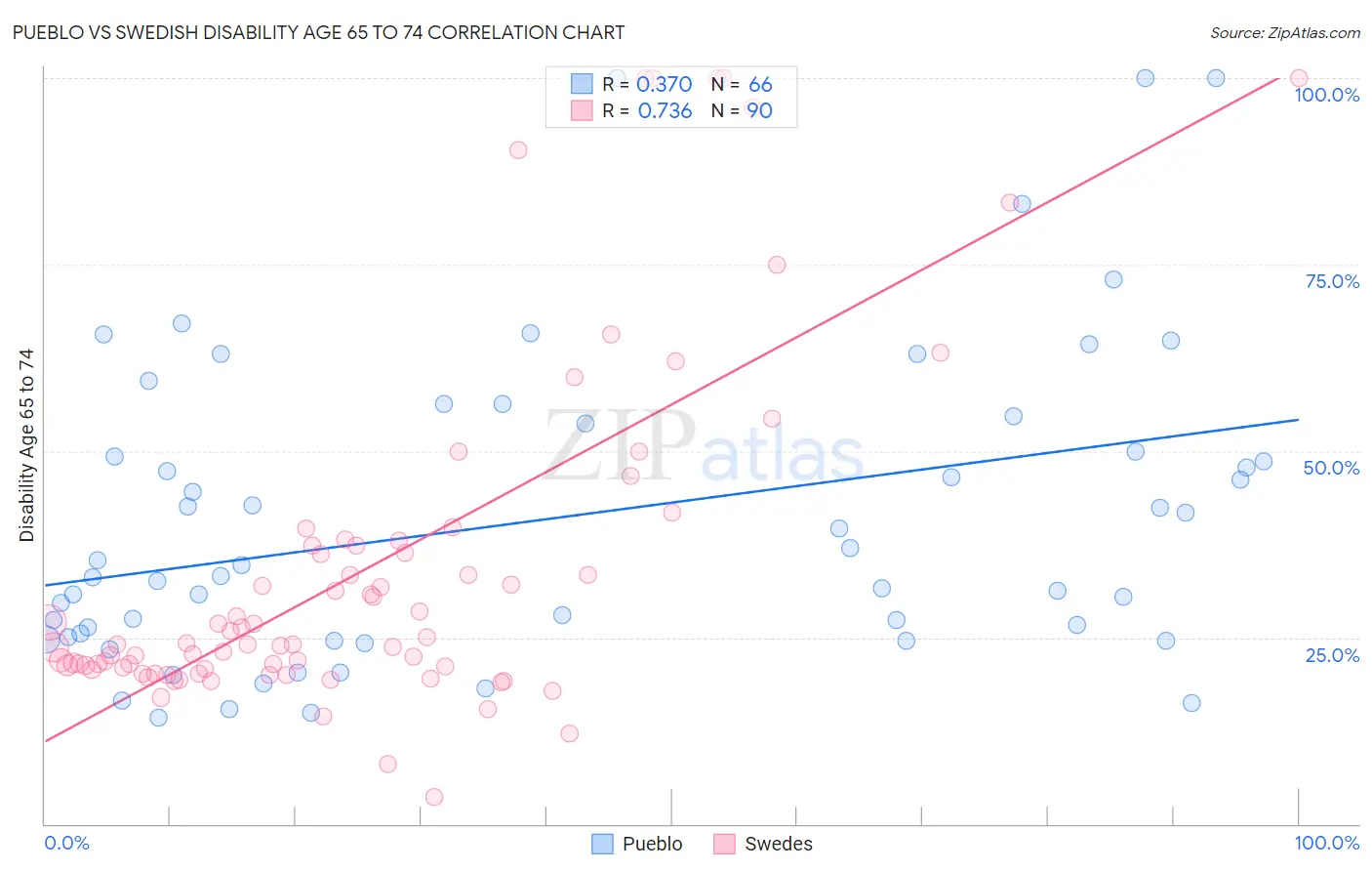 Pueblo vs Swedish Disability Age 65 to 74