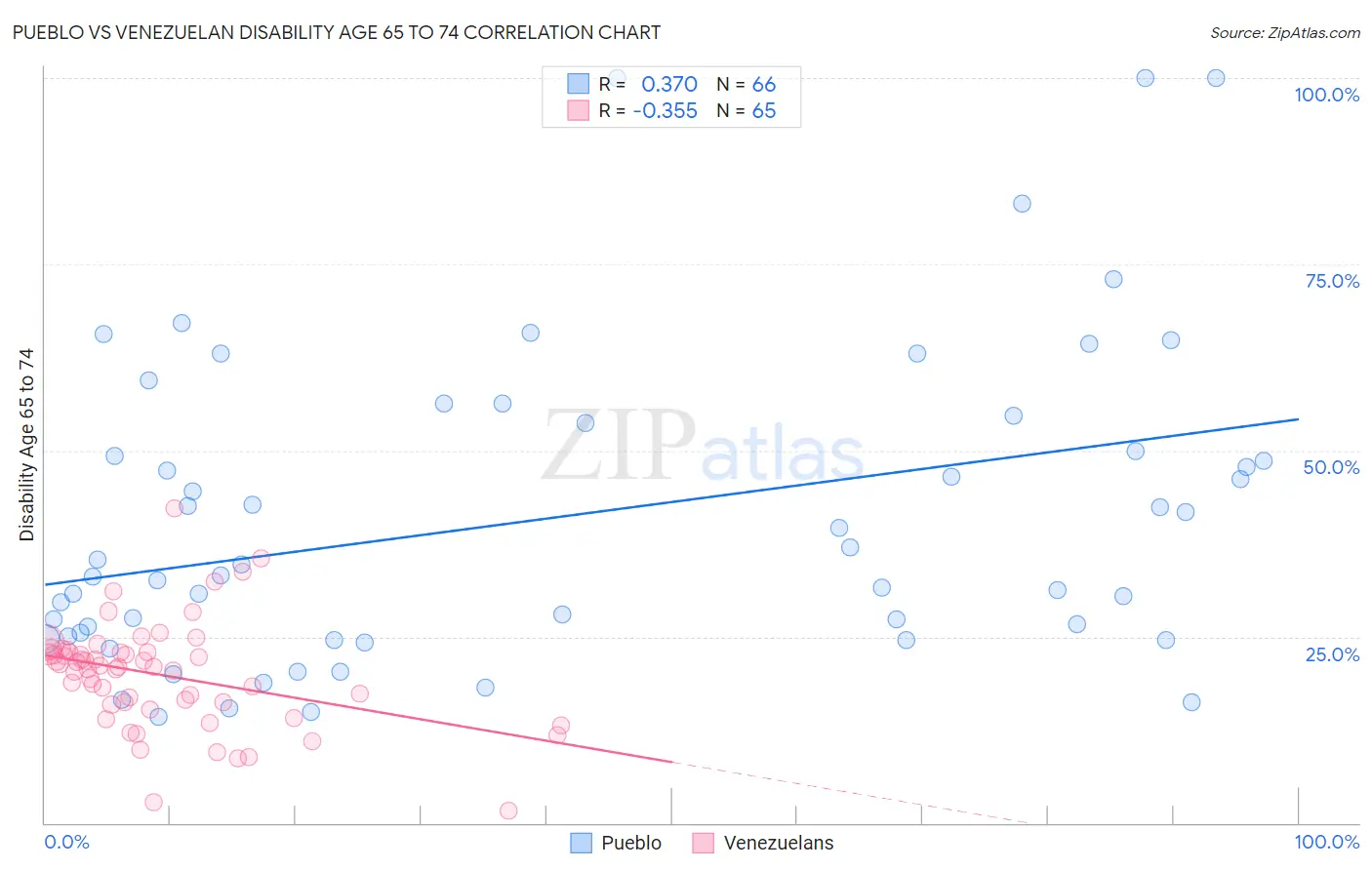 Pueblo vs Venezuelan Disability Age 65 to 74