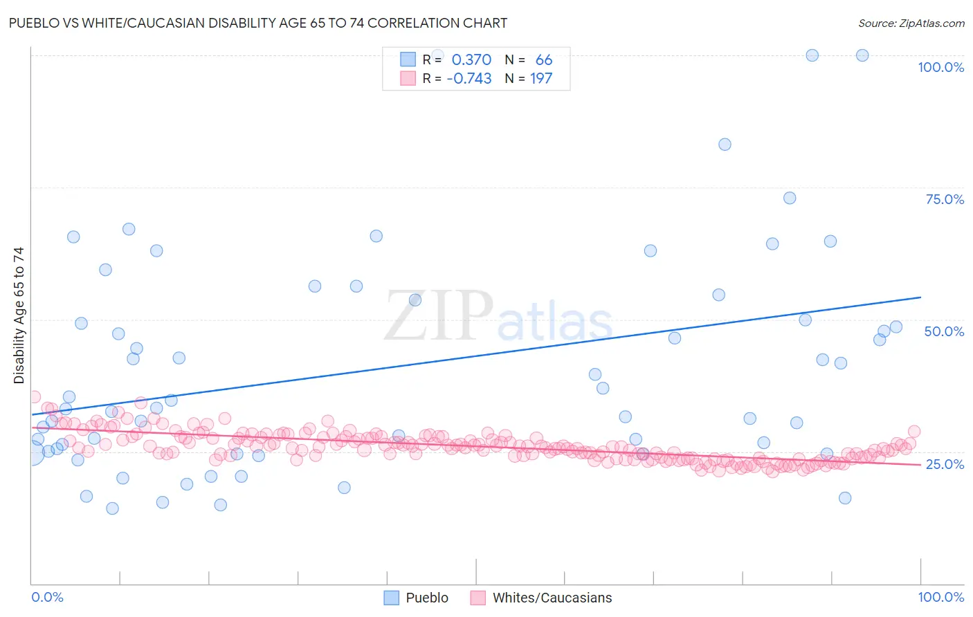 Pueblo vs White/Caucasian Disability Age 65 to 74