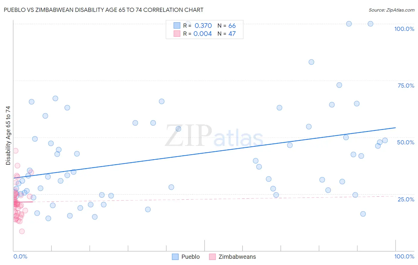 Pueblo vs Zimbabwean Disability Age 65 to 74