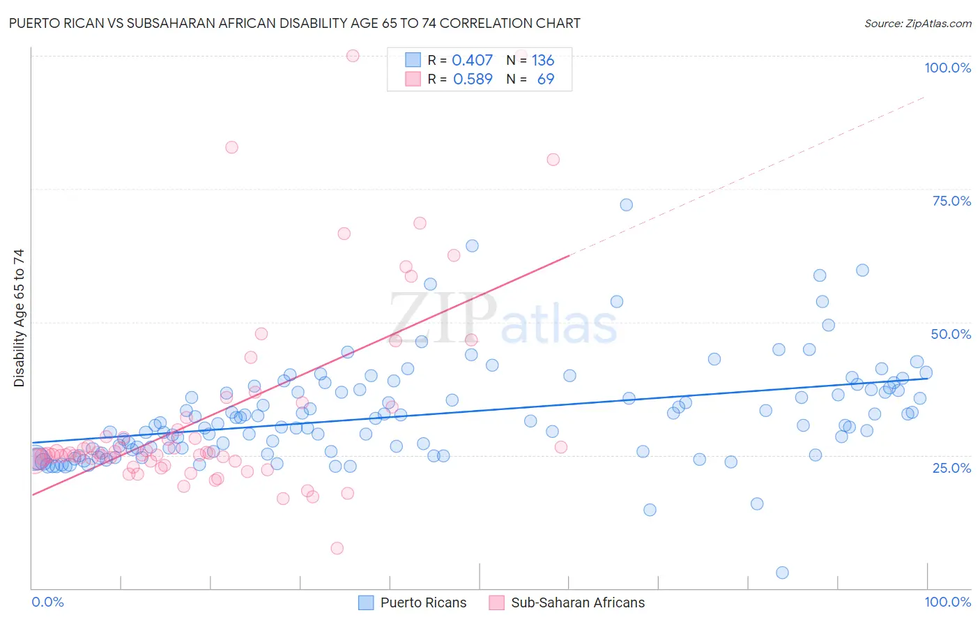 Puerto Rican vs Subsaharan African Disability Age 65 to 74
