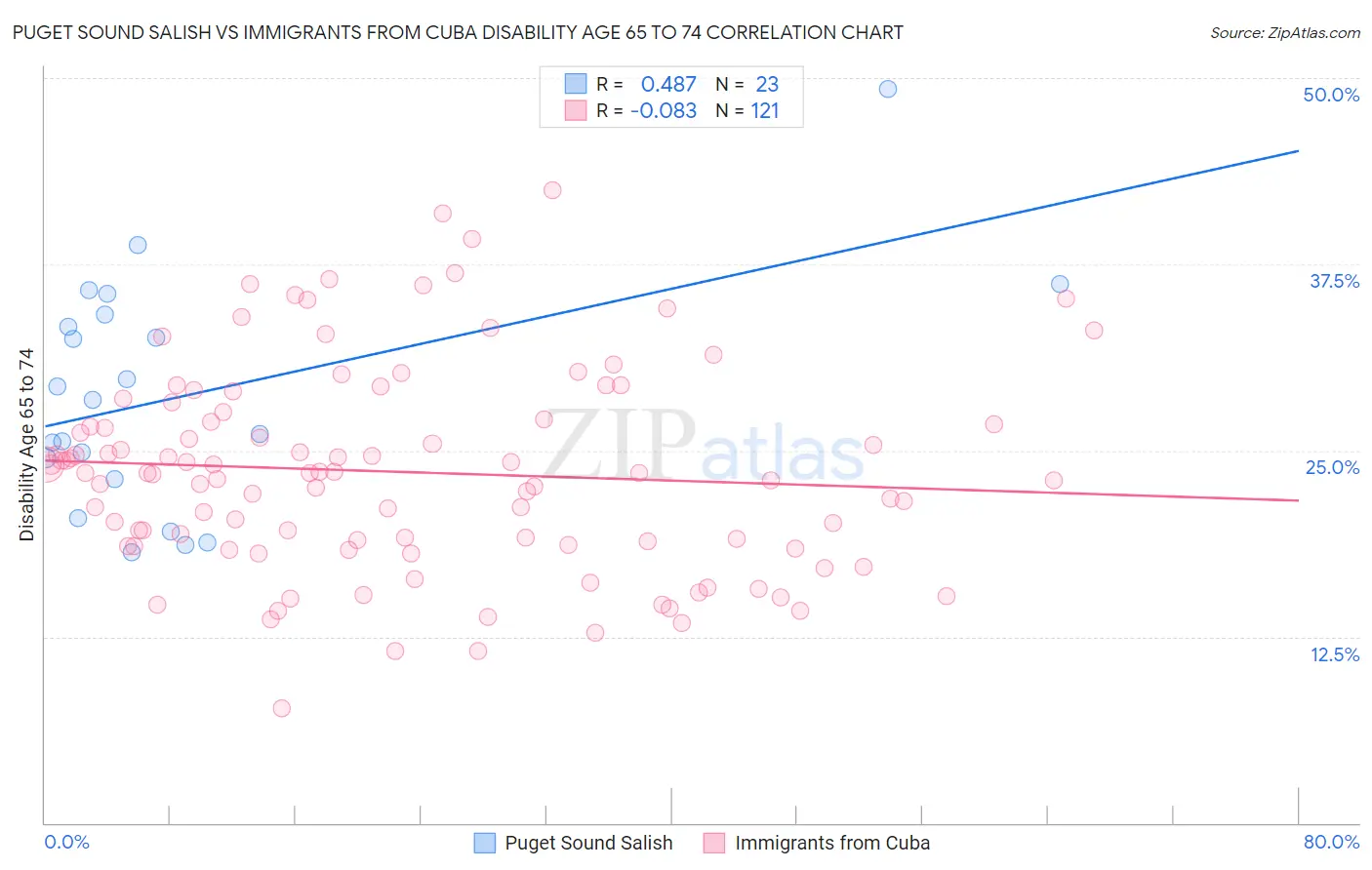 Puget Sound Salish vs Immigrants from Cuba Disability Age 65 to 74