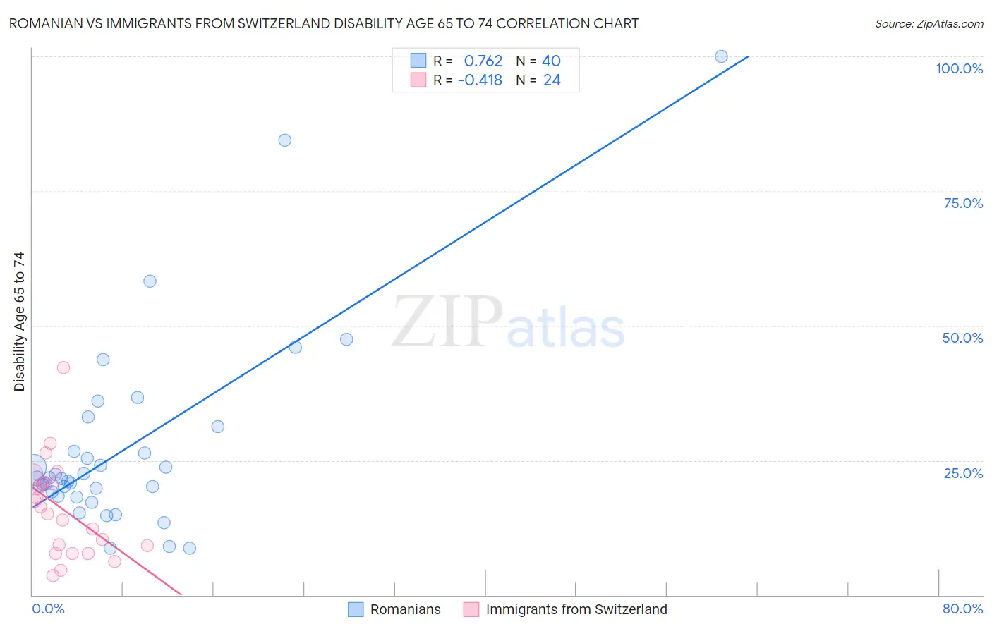 Romanian vs Immigrants from Switzerland Disability Age 65 to 74