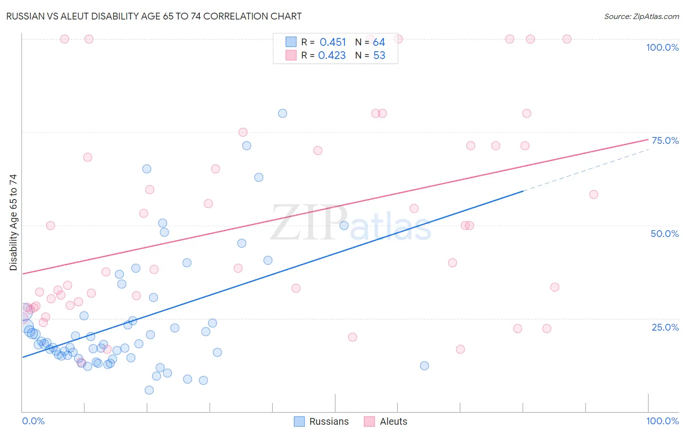 Russian vs Aleut Disability Age 65 to 74