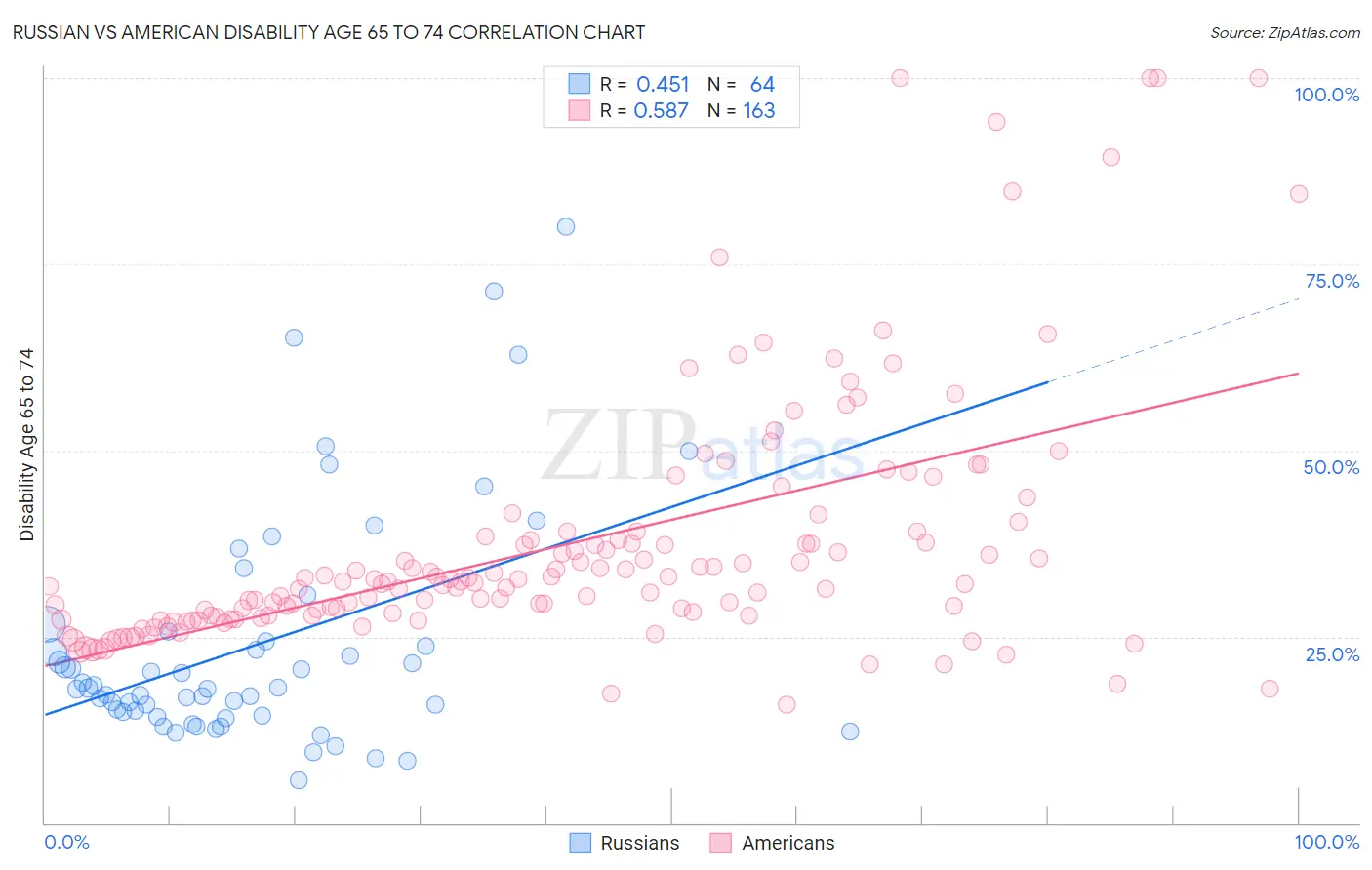 Russian vs American Disability Age 65 to 74