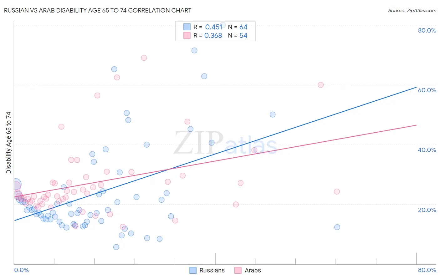 Russian vs Arab Disability Age 65 to 74