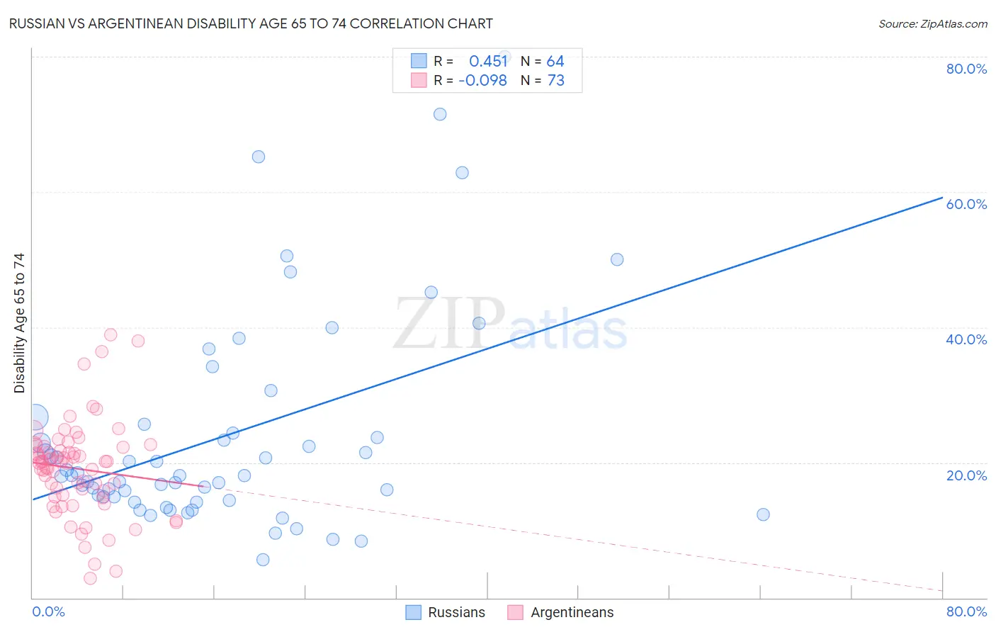 Russian vs Argentinean Disability Age 65 to 74