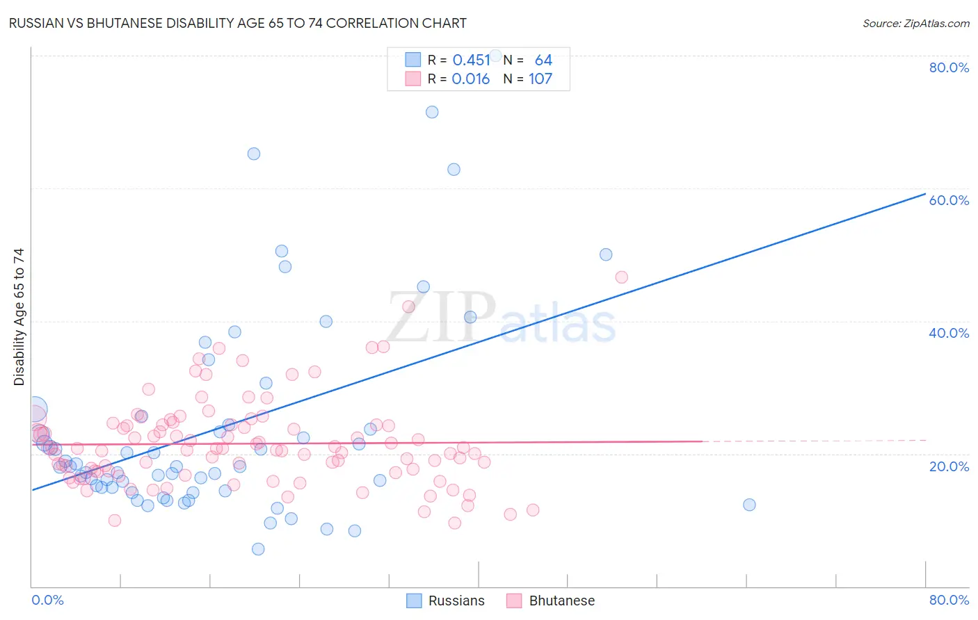 Russian vs Bhutanese Disability Age 65 to 74