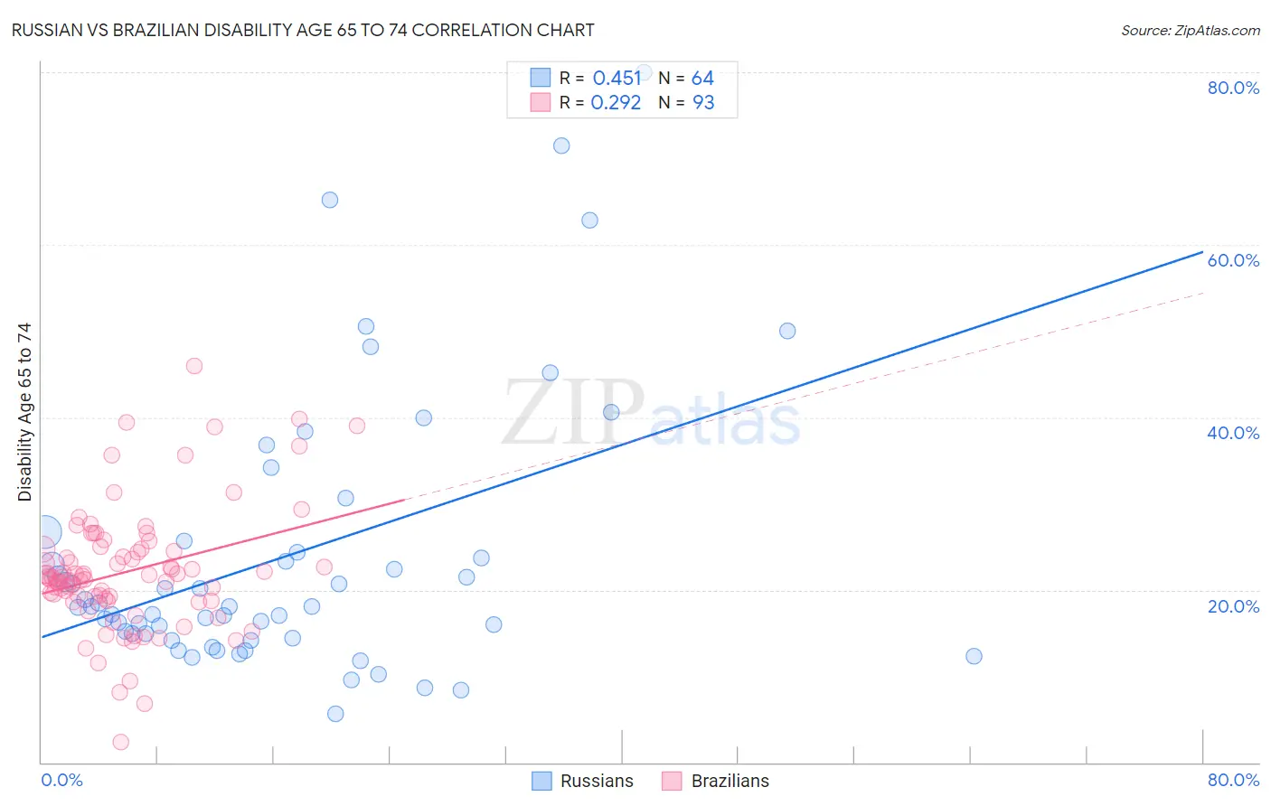 Russian vs Brazilian Disability Age 65 to 74