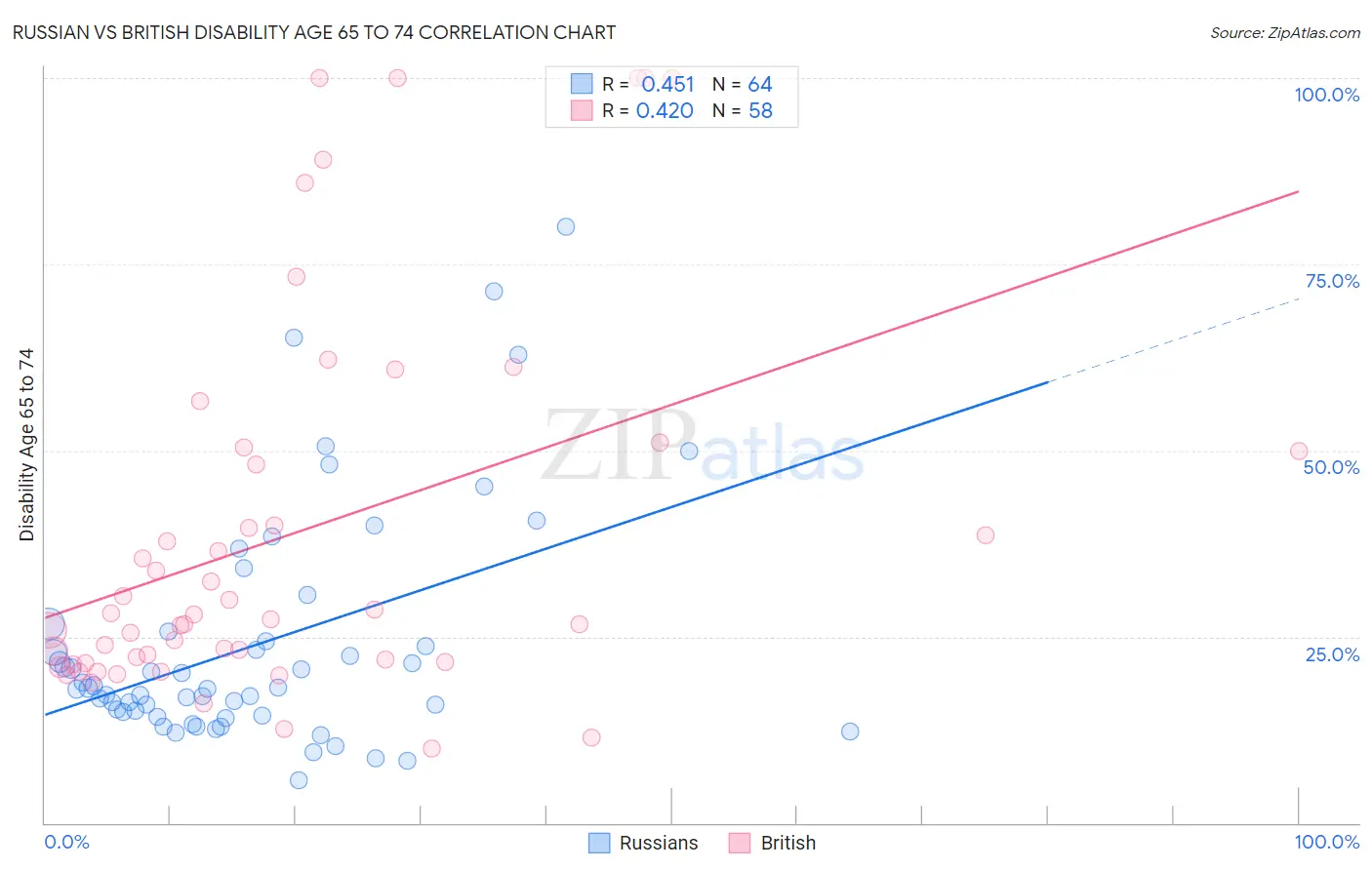 Russian vs British Disability Age 65 to 74