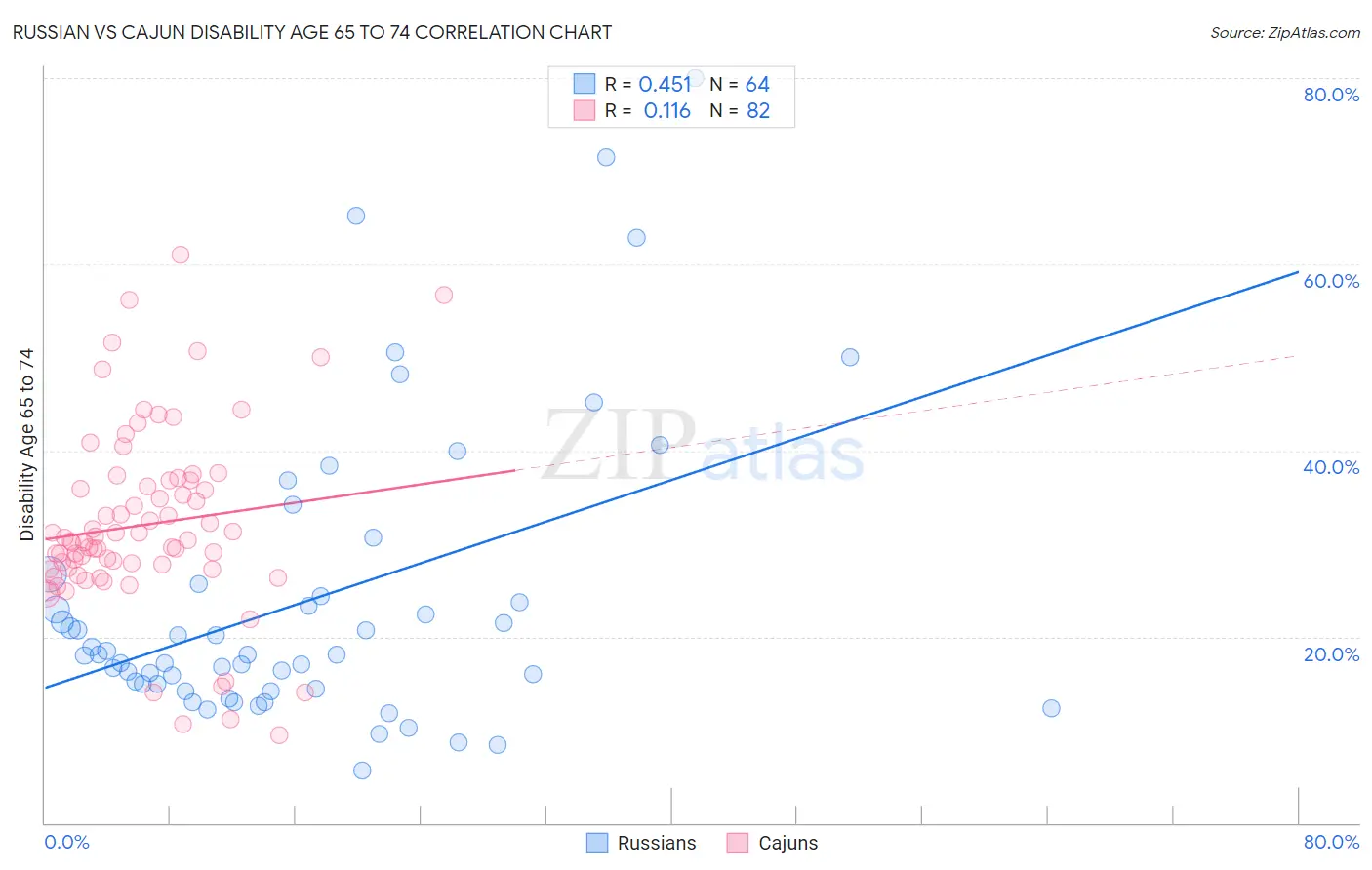 Russian vs Cajun Disability Age 65 to 74