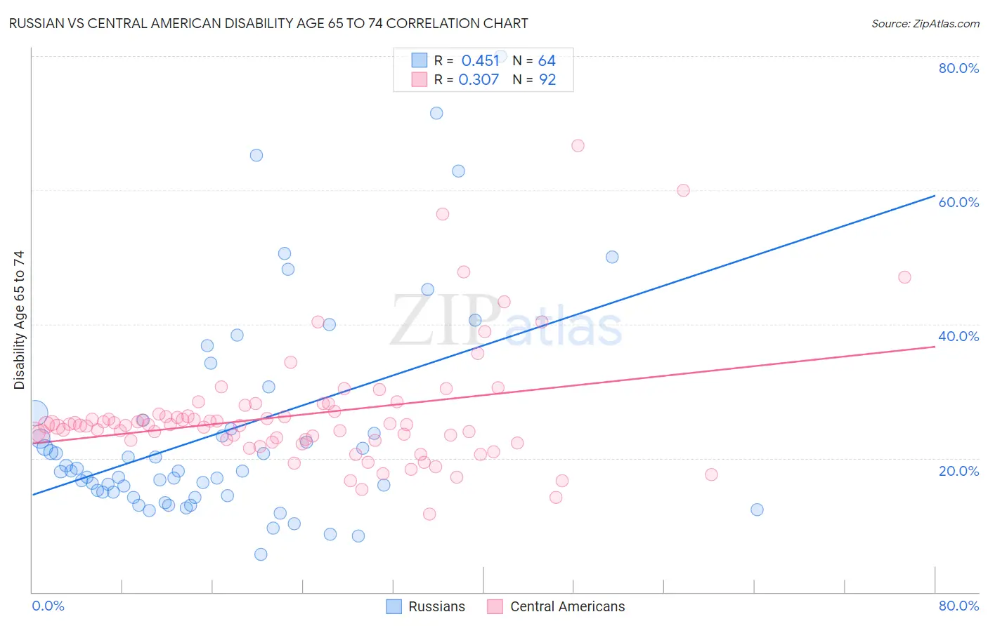 Russian vs Central American Disability Age 65 to 74