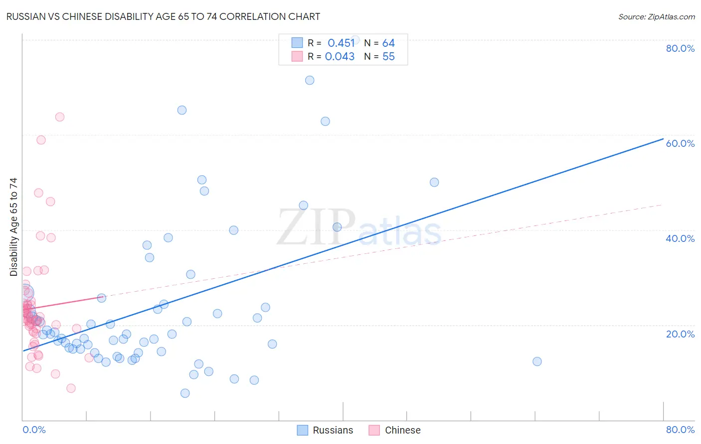 Russian vs Chinese Disability Age 65 to 74