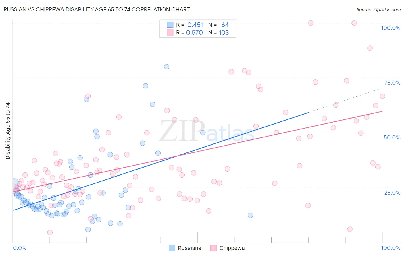 Russian vs Chippewa Disability Age 65 to 74