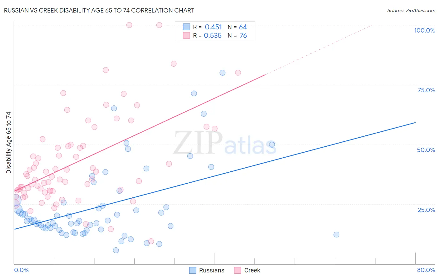 Russian vs Creek Disability Age 65 to 74