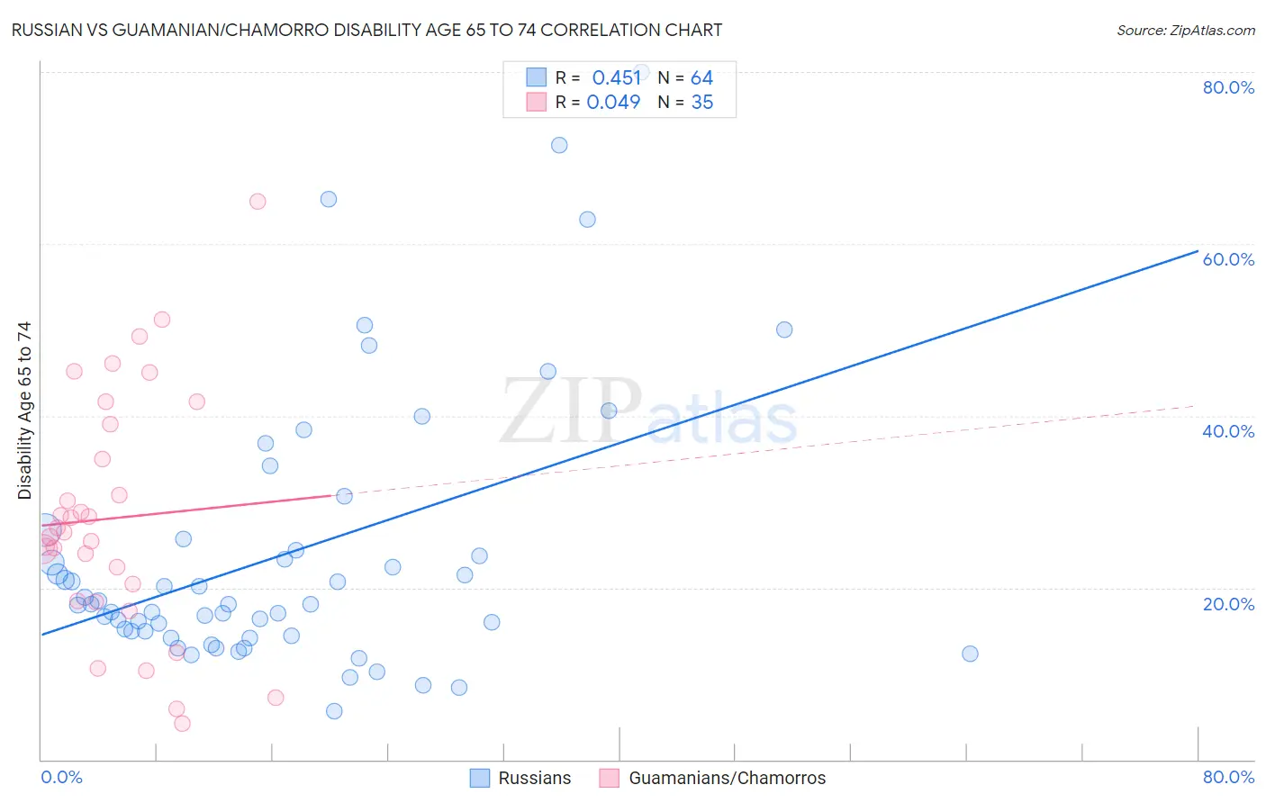 Russian vs Guamanian/Chamorro Disability Age 65 to 74