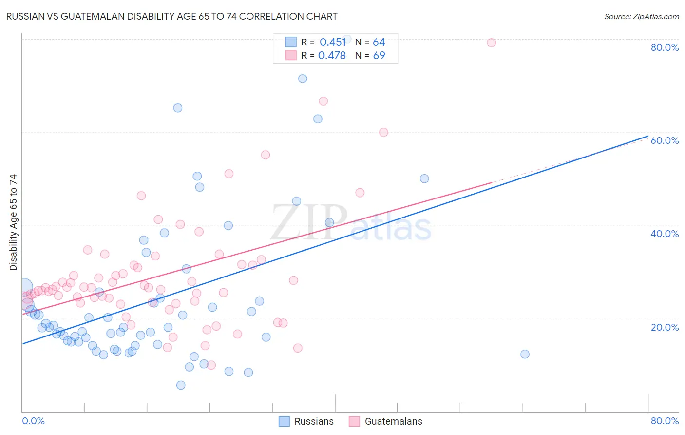 Russian vs Guatemalan Disability Age 65 to 74