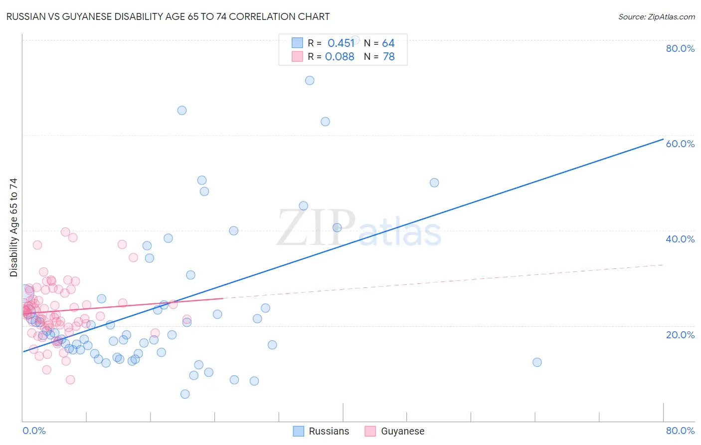 Russian vs Guyanese Disability Age 65 to 74