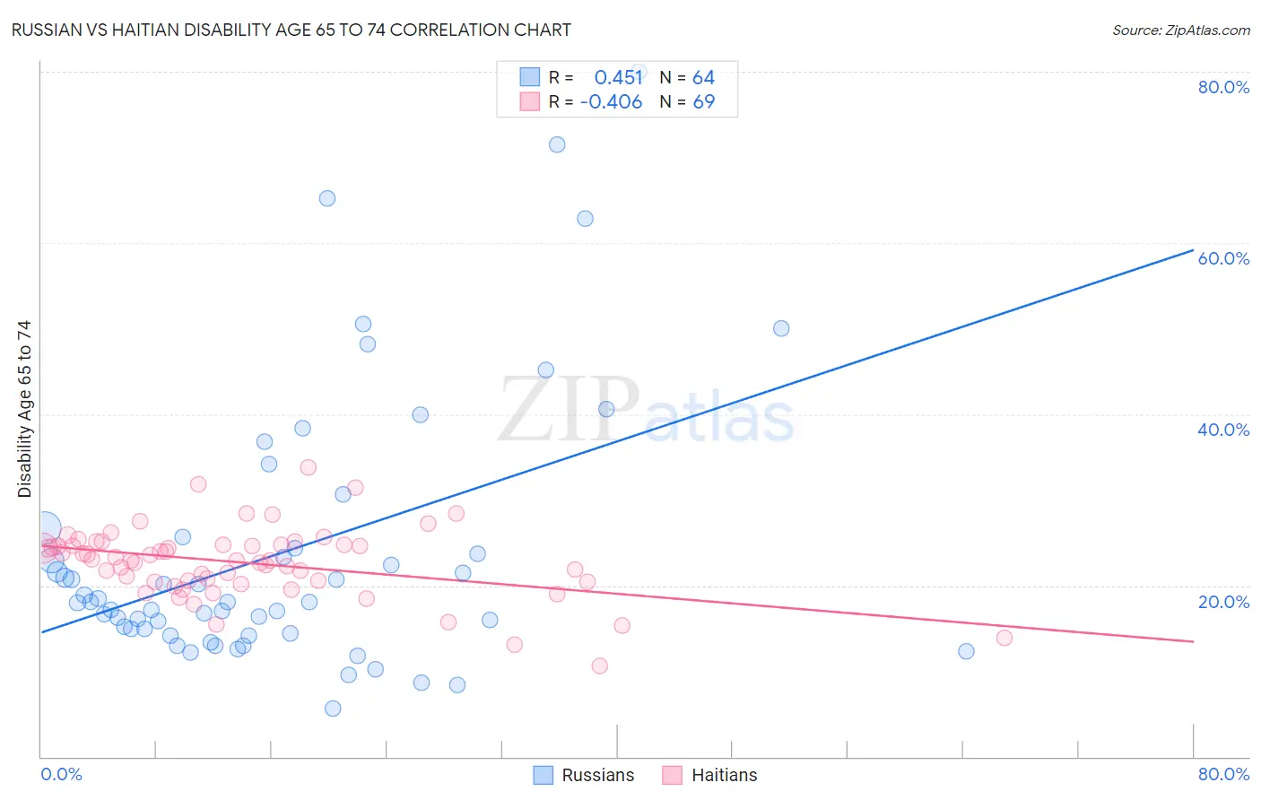 Russian vs Haitian Disability Age 65 to 74