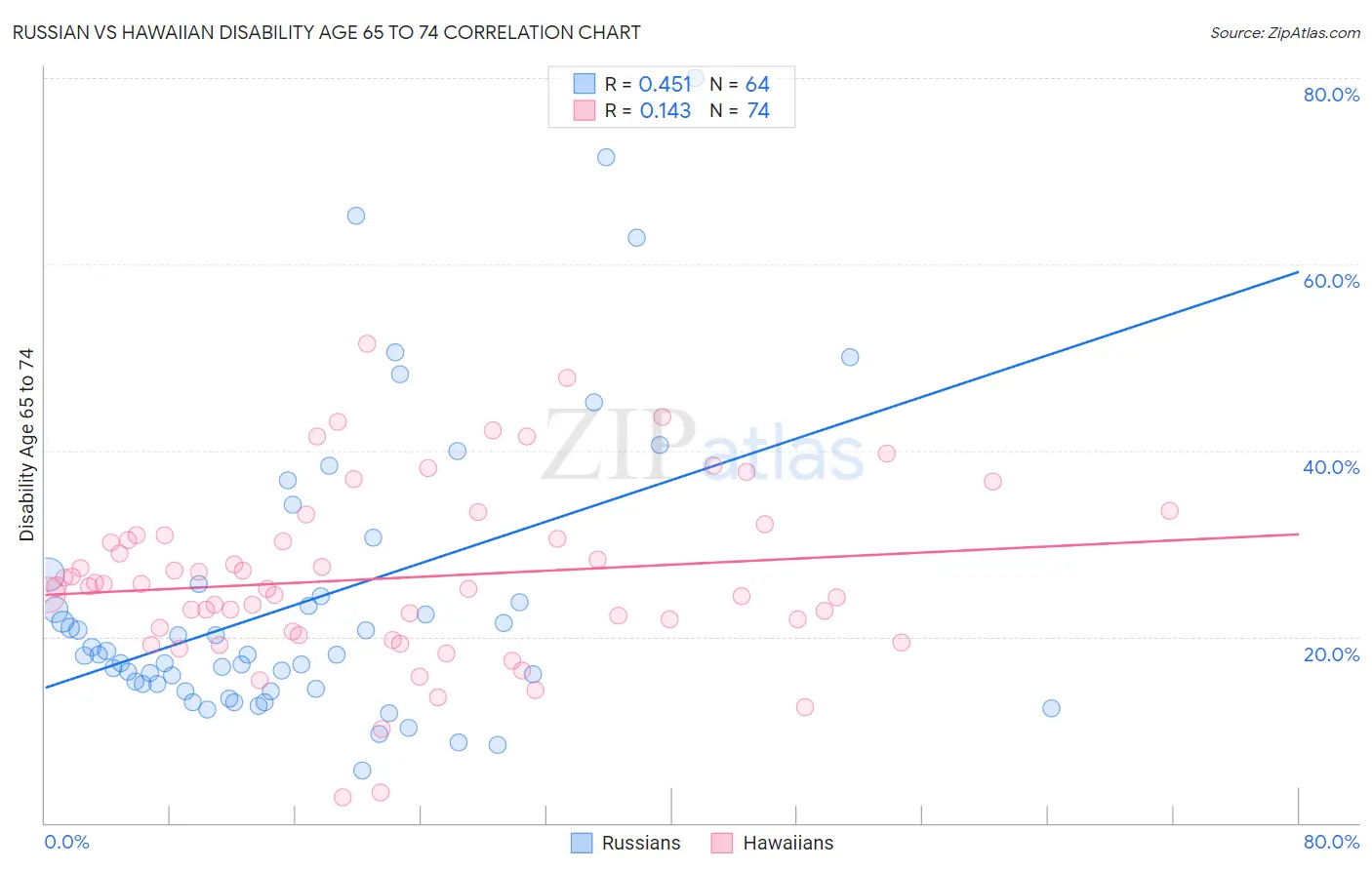Russian vs Hawaiian Disability Age 65 to 74