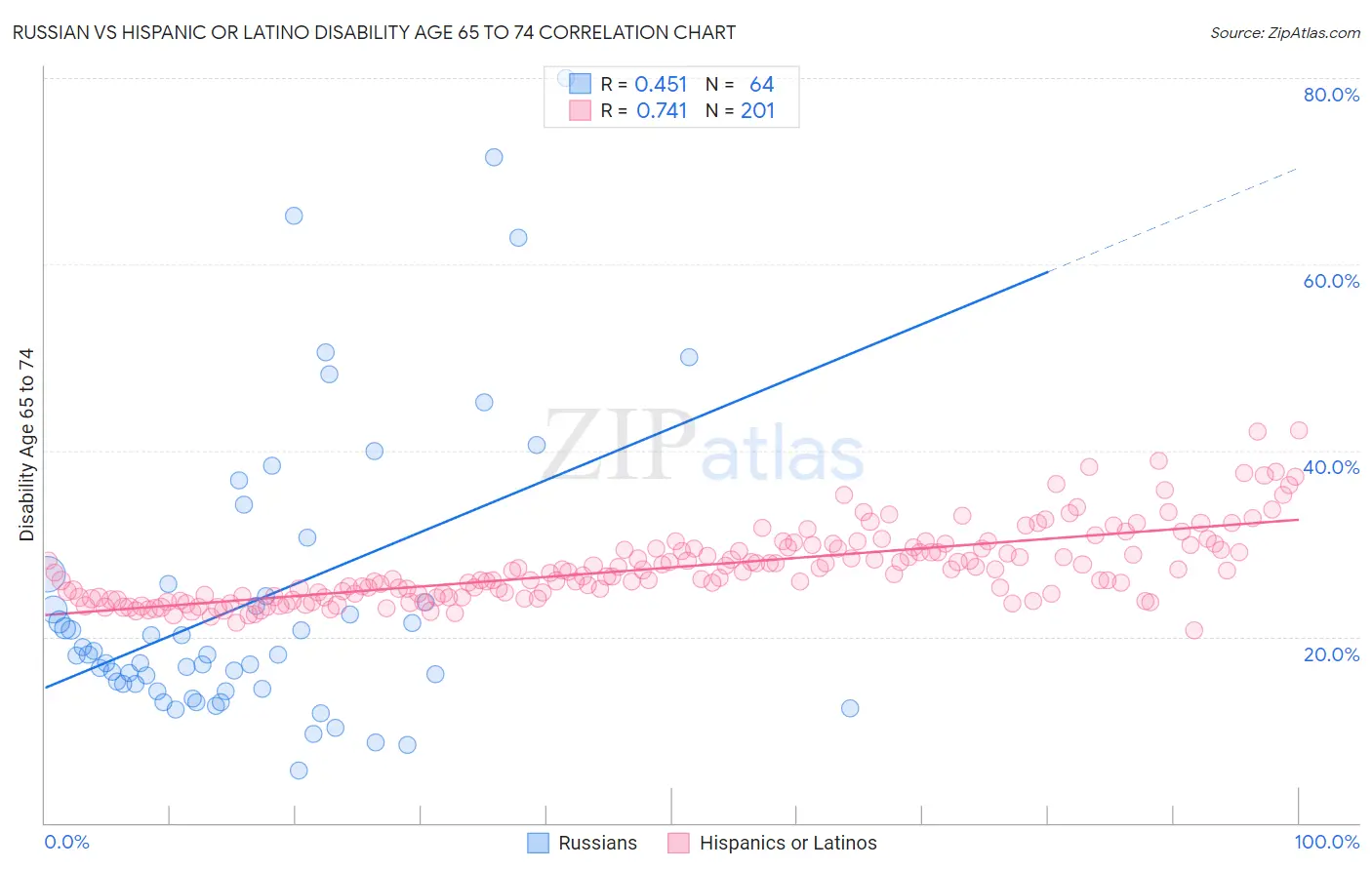 Russian vs Hispanic or Latino Disability Age 65 to 74