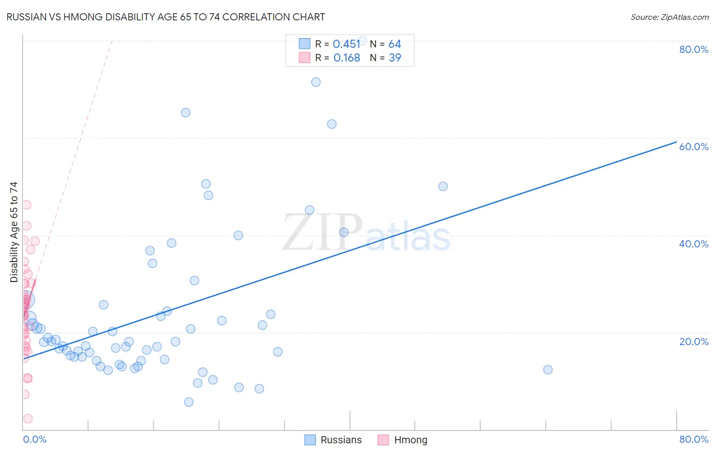 Russian vs Hmong Disability Age 65 to 74