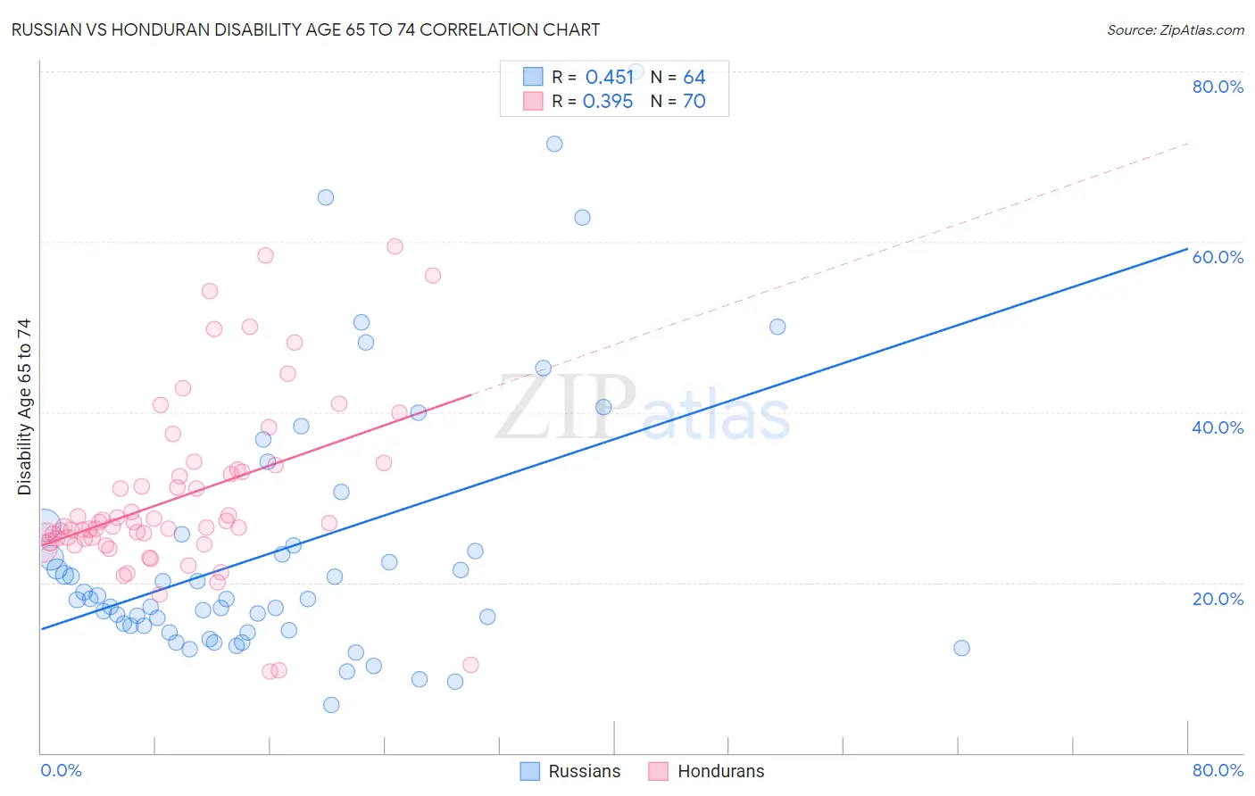 Russian vs Honduran Disability Age 65 to 74