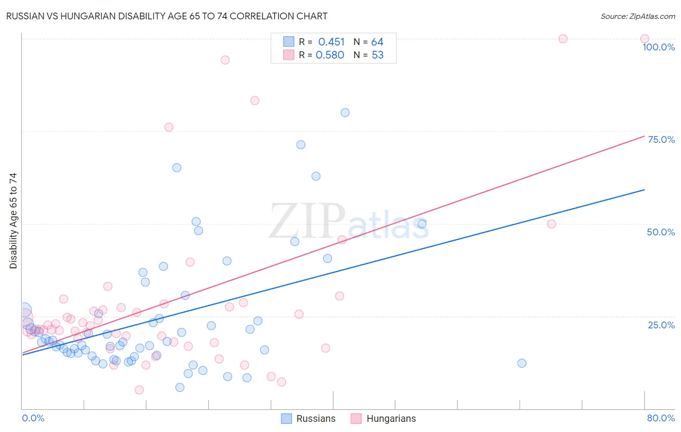 Russian vs Hungarian Disability Age 65 to 74