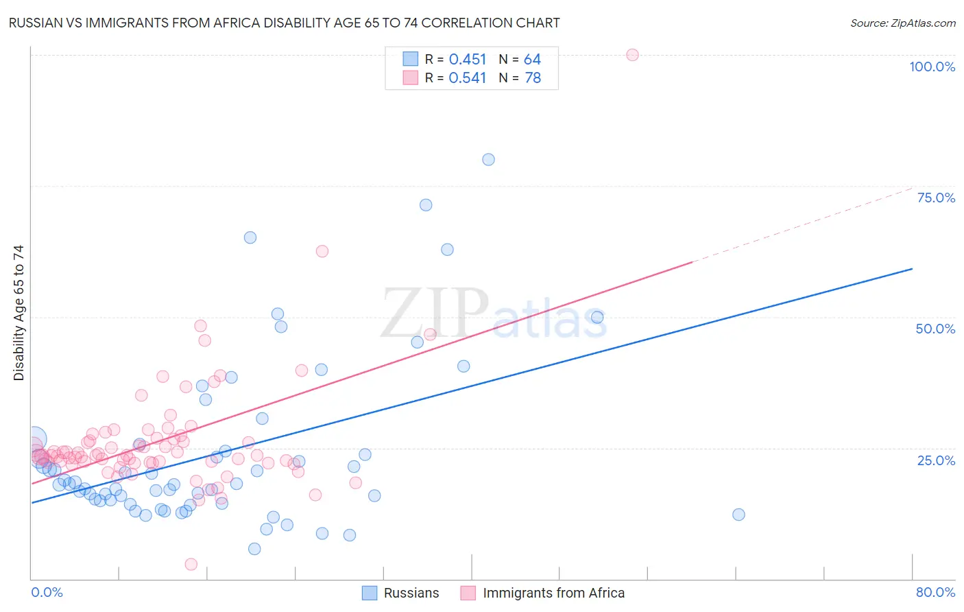 Russian vs Immigrants from Africa Disability Age 65 to 74