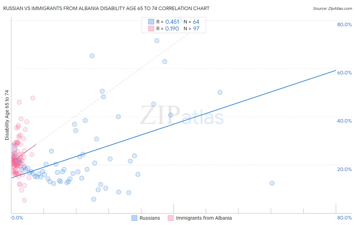 Russian vs Immigrants from Albania Disability Age 65 to 74