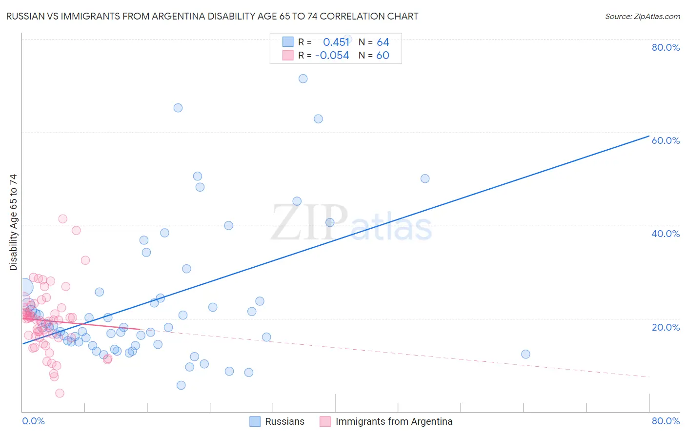 Russian vs Immigrants from Argentina Disability Age 65 to 74