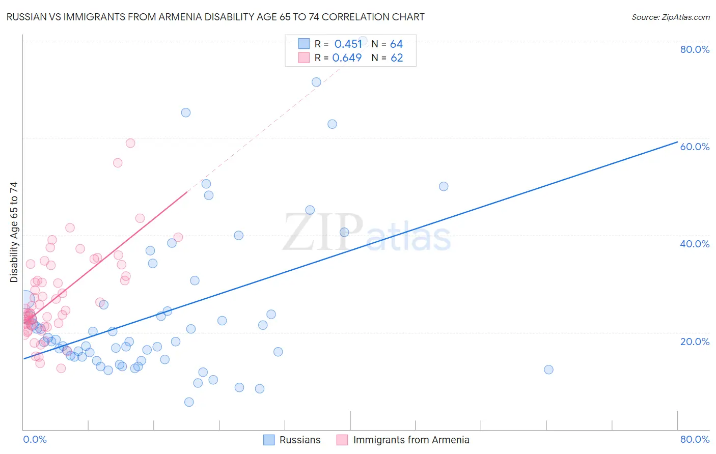 Russian vs Immigrants from Armenia Disability Age 65 to 74