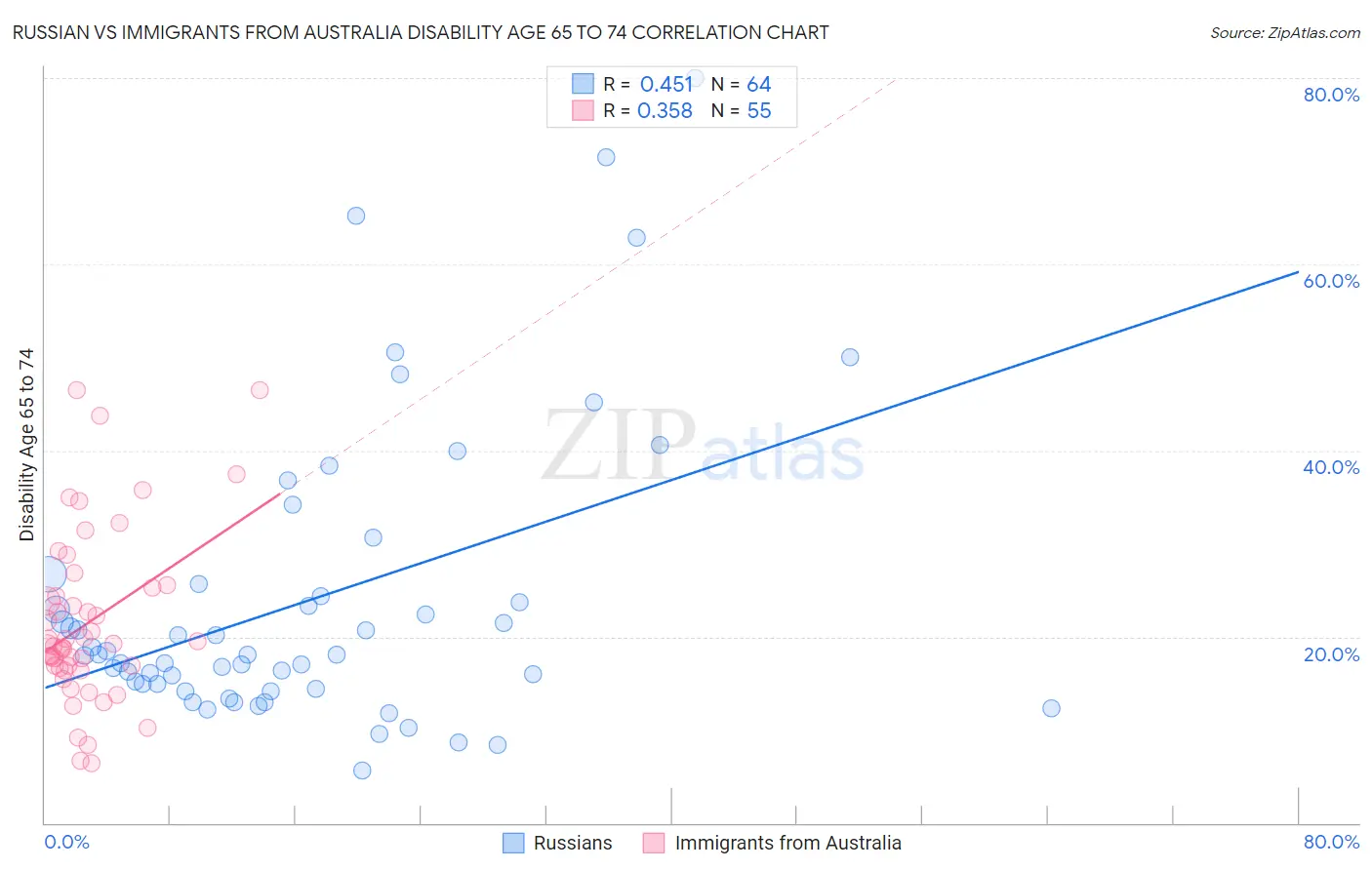 Russian vs Immigrants from Australia Disability Age 65 to 74