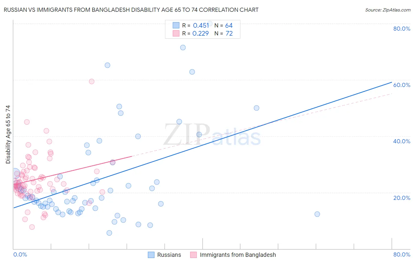 Russian vs Immigrants from Bangladesh Disability Age 65 to 74