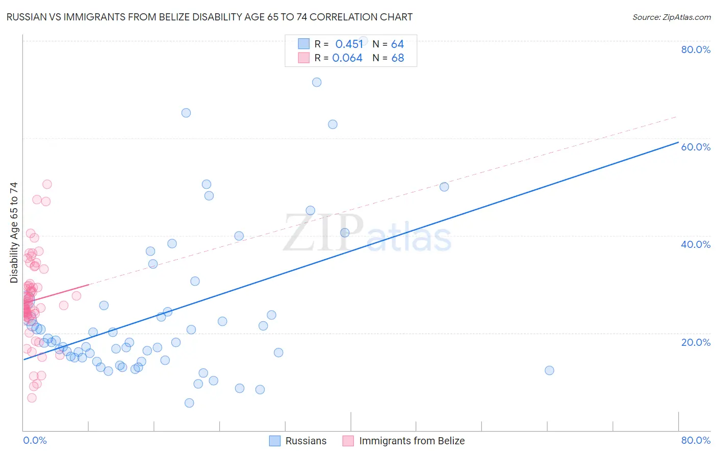 Russian vs Immigrants from Belize Disability Age 65 to 74