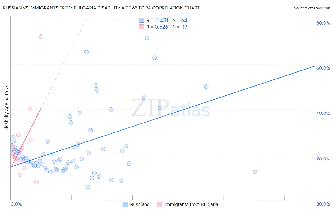 Russian vs Immigrants from Bulgaria Disability Age 65 to 74